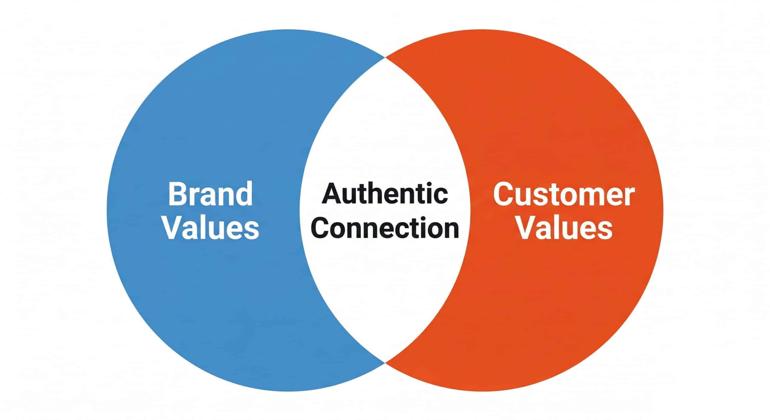 Venn diagram showing the overlap between brand values and customer values as the foundation of authentic marketing
