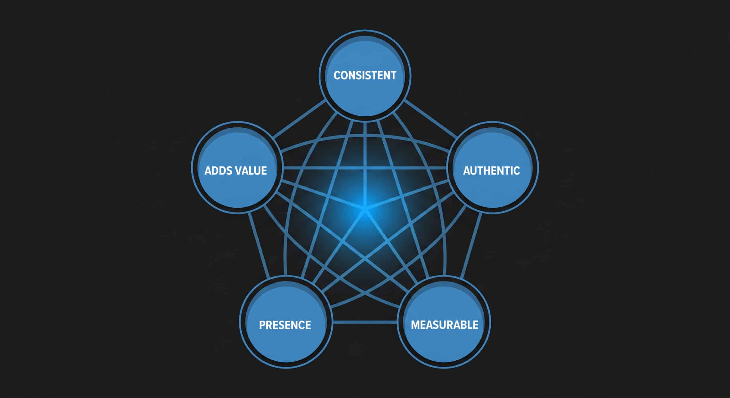 CAMPAV marketing framework diagram showing the five components of a small business marketing plan