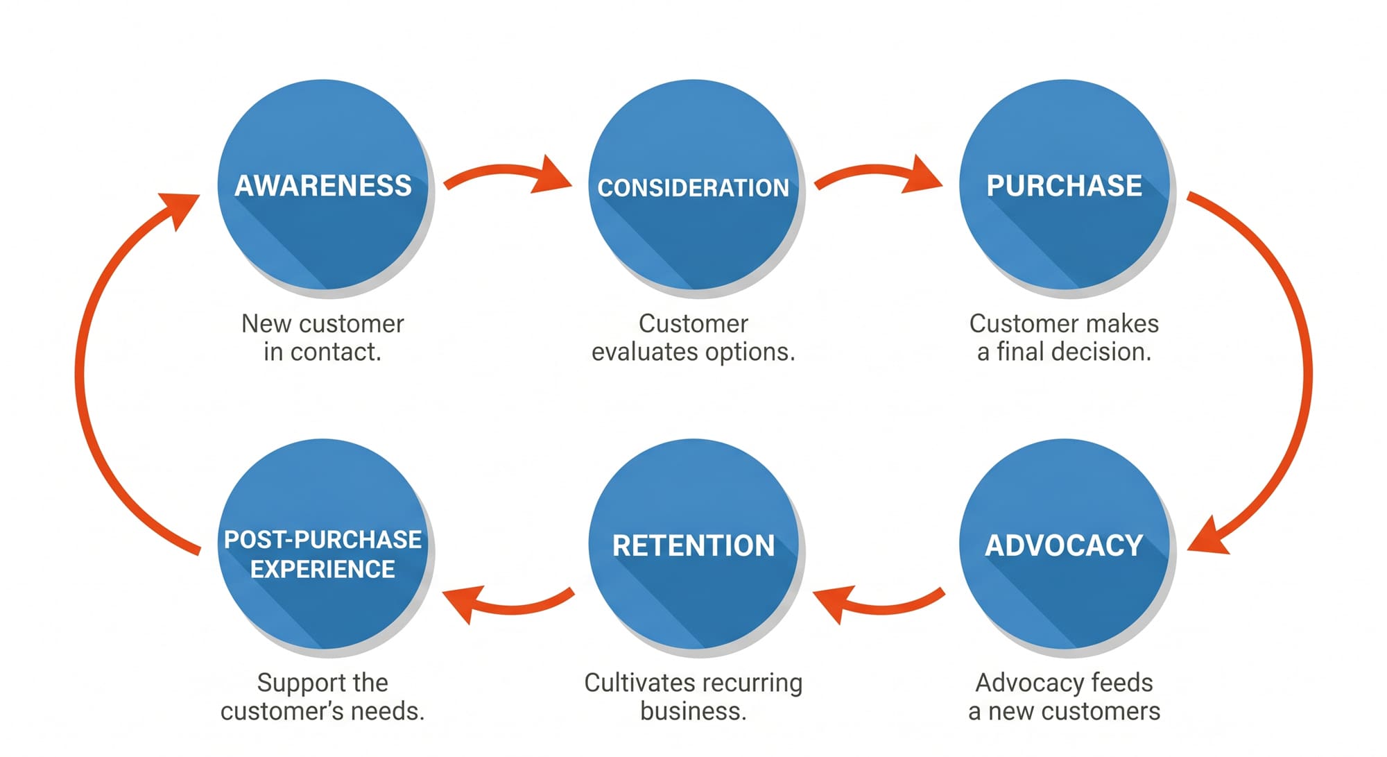 Diagram of the six customer journey stages from awareness to advocacy showing how each stage connects to the next