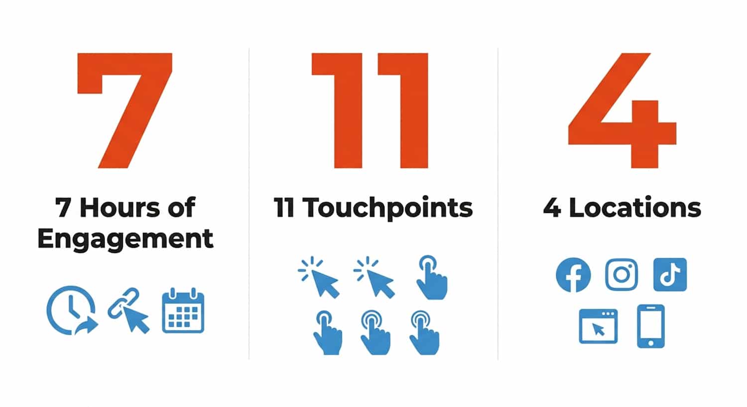 Infographic explaining Google's 7-11-4 rule showing that customers need 7 hours, 11 touchpoints, and 4 locations before making a purchase