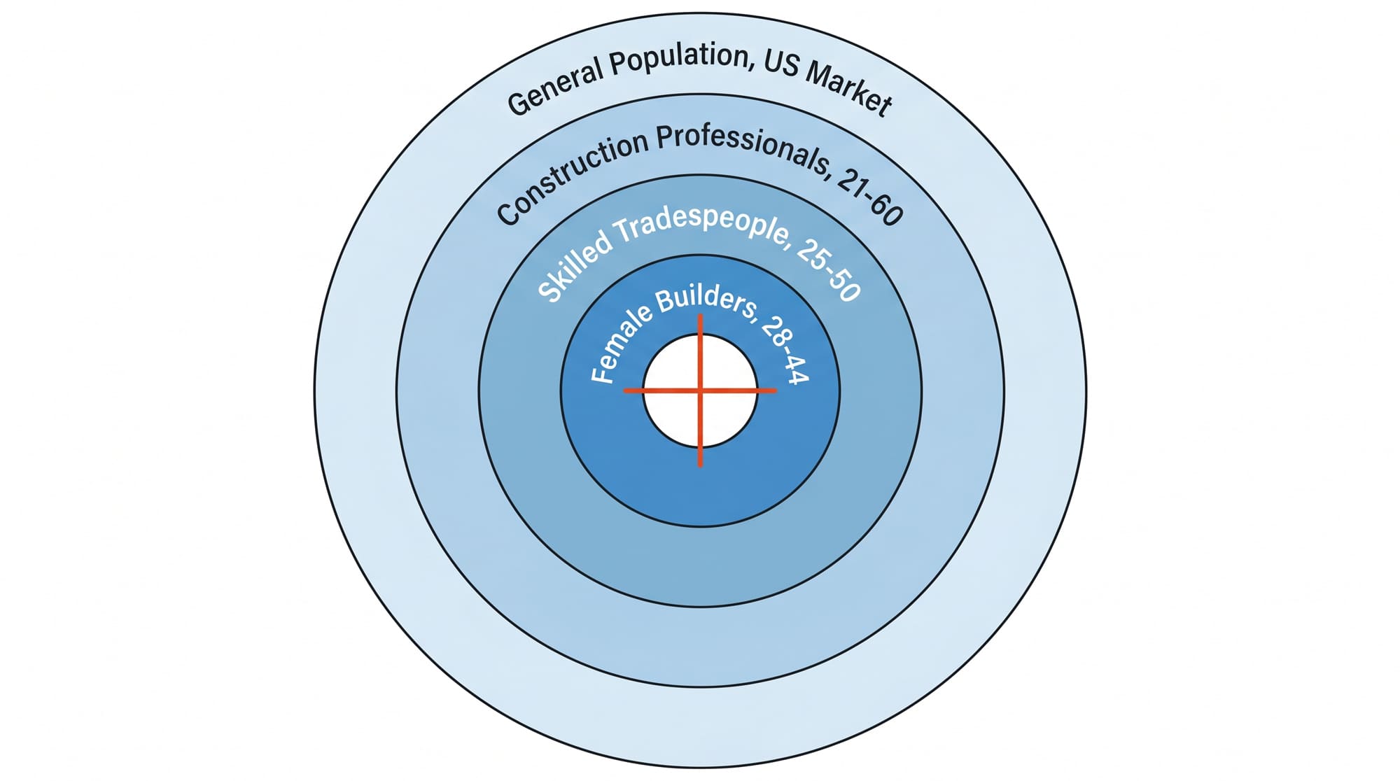 Marketing target audience diagram showing how narrowing your focus from broad to specific improves campaign effectiveness