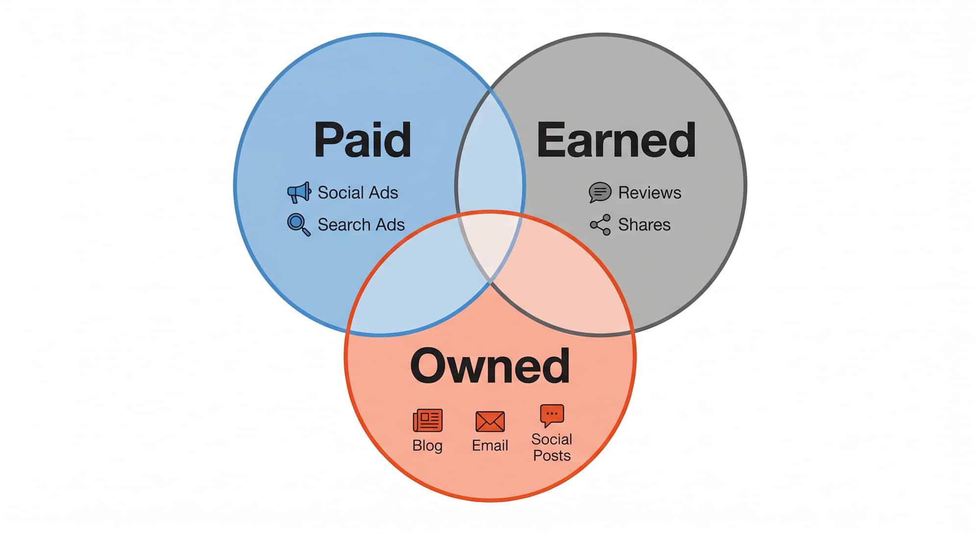 Diagram illustrating the three types of marketing efforts: paid, earned, and owned, and how they overlap in an integrated strategy