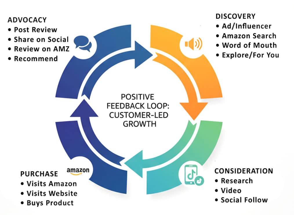 Brand Flywheel Illustration diagram - customer journey - Funnel