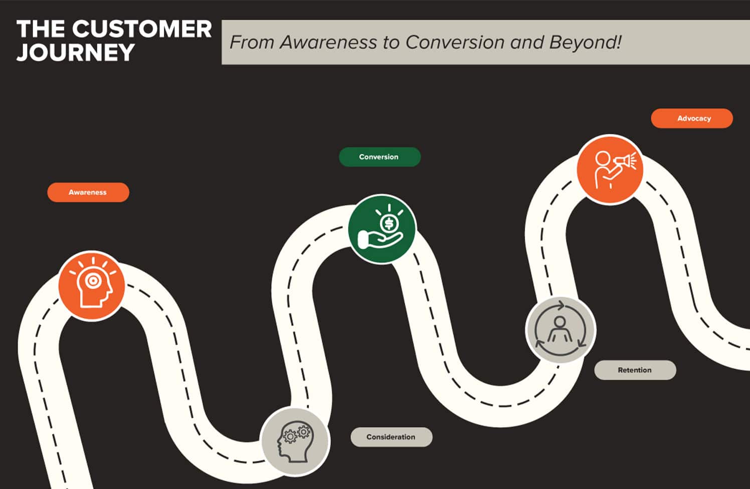 Customer Journey Mapping - A different way to look at a marketing funnel.