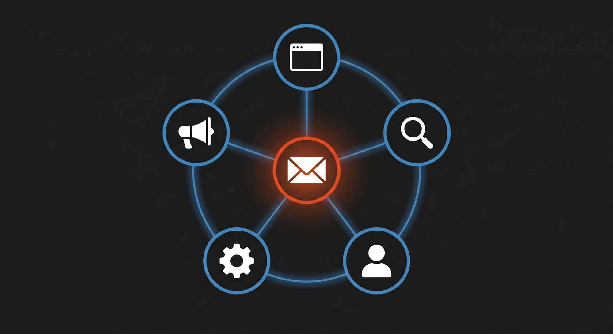 Illustration showing email marketing as the connective tissue linking paid social, website, SEO, and customer retention in a connected commerce system