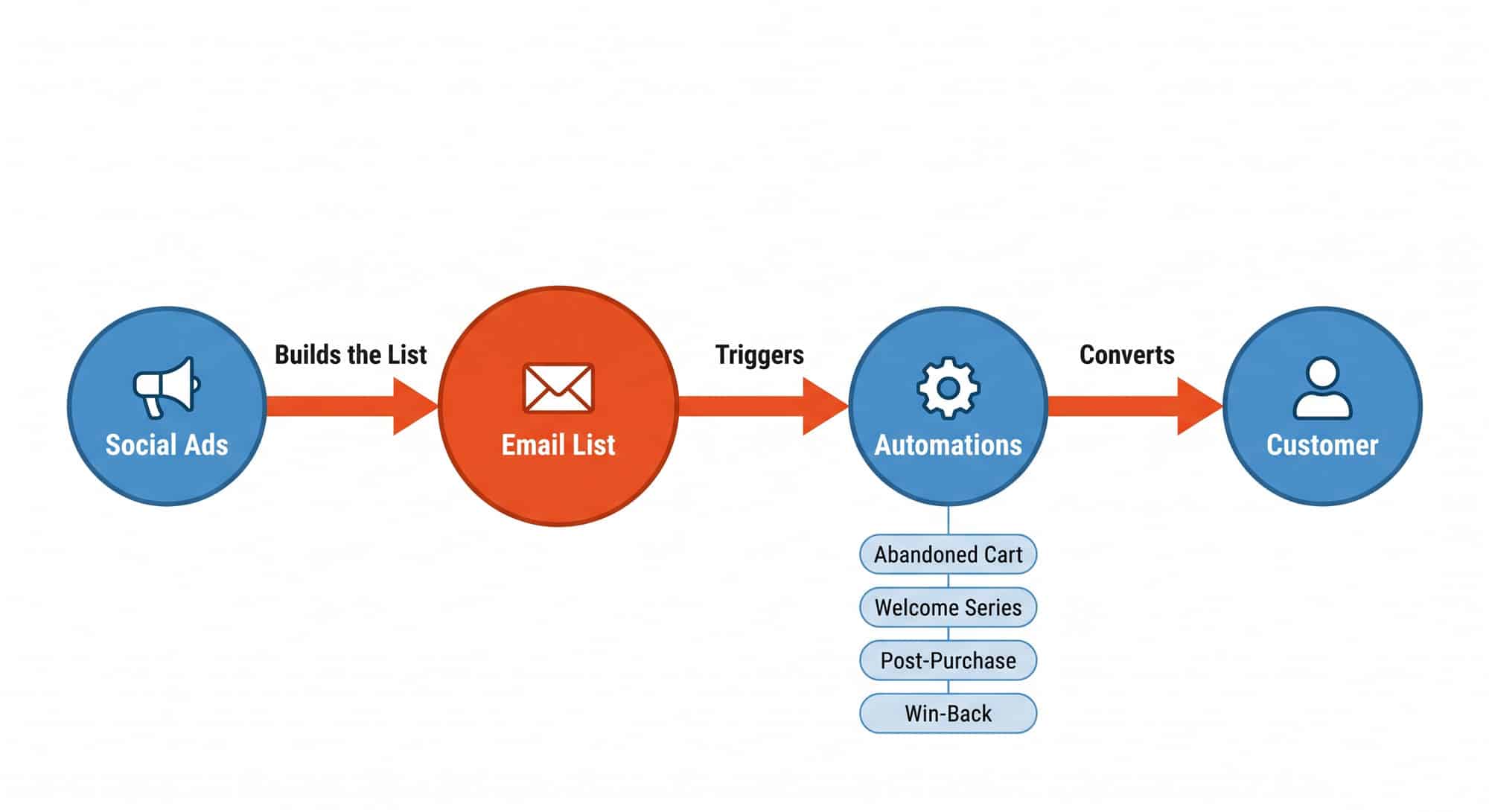 Diagram showing the connected email marketing loop where paid social feeds the email list, email feeds ad audiences, and website captures trigger automations