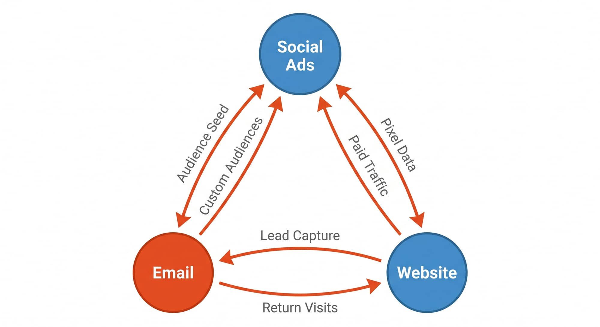 Diagram showing the three critical integrations between paid social, email marketing, and website that form a connected commerce system
