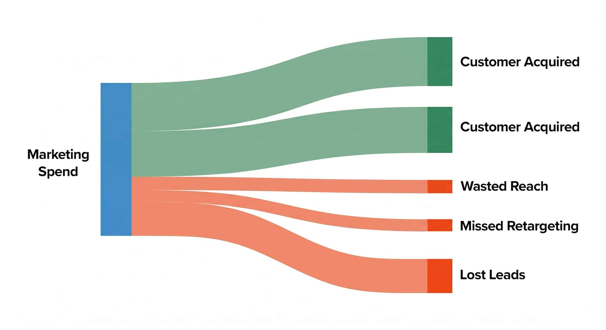 Diagram showing how siloed marketing channels waste budget through missed data sharing and poor channel coordination