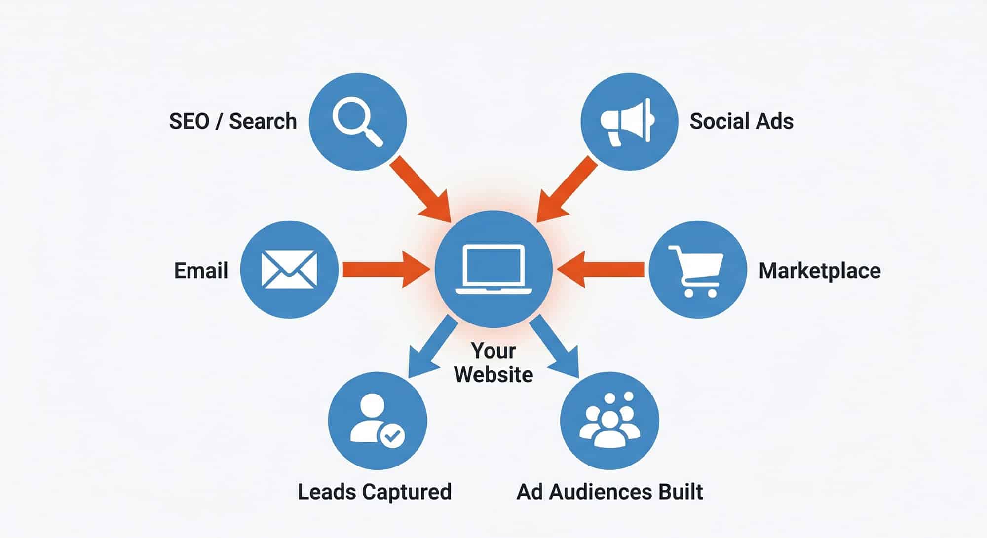 Diagram showing a website as the central hub of a connected marketing system receiving traffic from multiple channels and converting it into leads