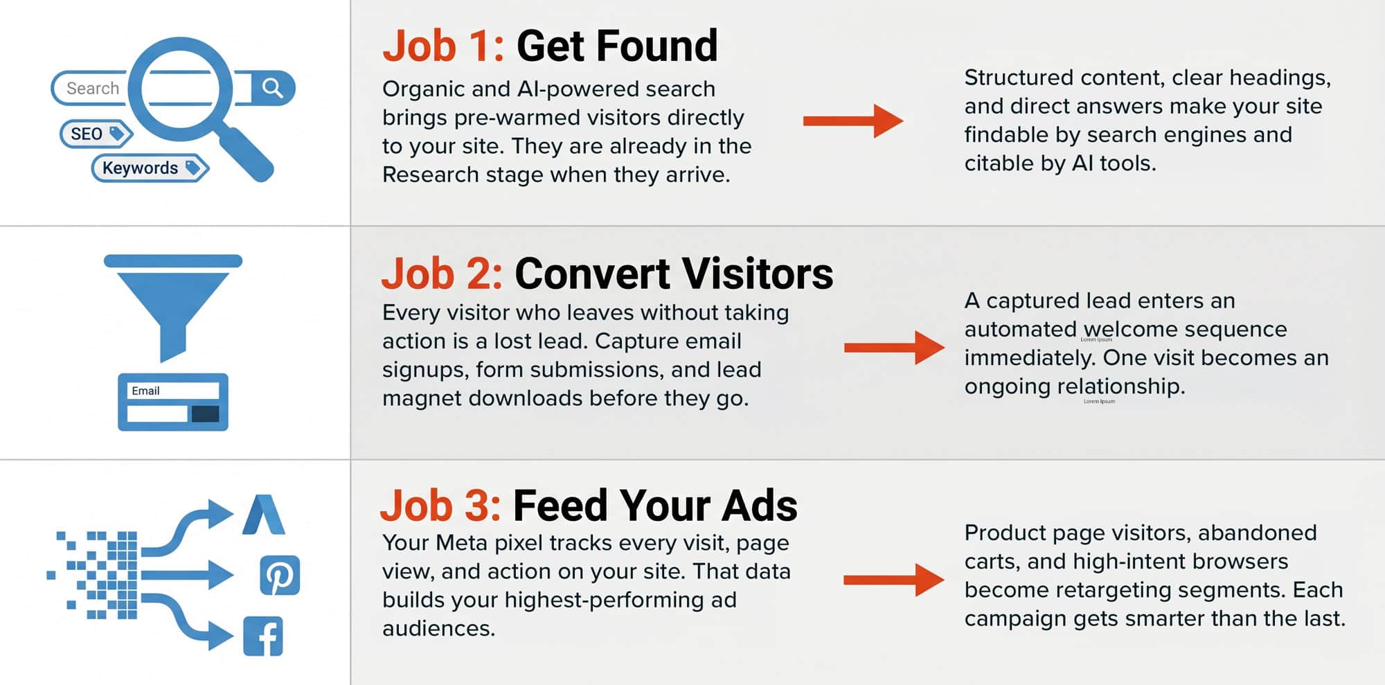 Infographic showing the three simultaneous jobs a connected commerce website must perform: getting found, converting visitors, and feeding ad audiences